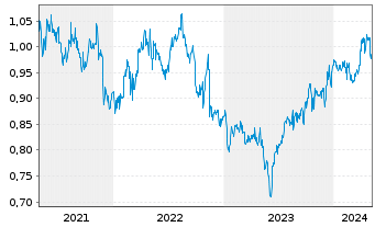 Chart ComfortDelGro Corp. - 5 Jahre