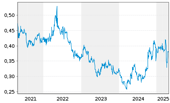 Chart Singapore Post Ltd. - 5 Years