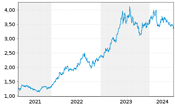 Chart SembCorp Industries Ltd. - 5 années