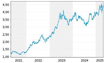 Chart SembCorp Industries Ltd. - 5 Years