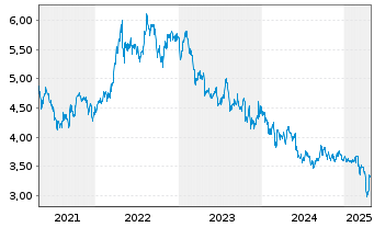 Chart City Developments Ltd. - 5 Years