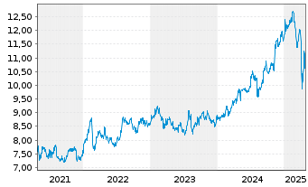 Chart Oversea-Chinese Bnkg Corp.Ltd. - 5 Jahre