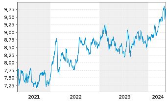 Chart Oversea-Chinese Bnkg Corp.Ltd. - 5 Years