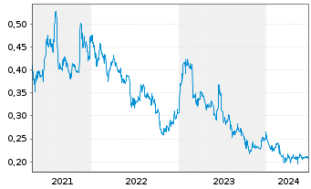 Chart ISDN Holdings Ltd. - 5 Years