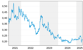 Chart ISDN Holdings Ltd. - 5 années