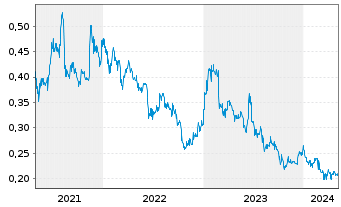 Chart ISDN Holdings Ltd. - 5 Jahre