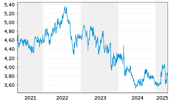 Chart UOL Group Ltd. - 5 années