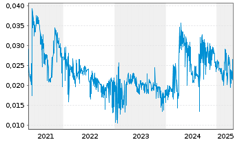 Chart Natural Cool Holdings Ltd - 5 Years