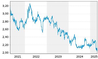 Chart Wilmar International Ltd. - 5 années