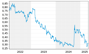 Chart Yanlord Land Group Ltd. - 5 Years