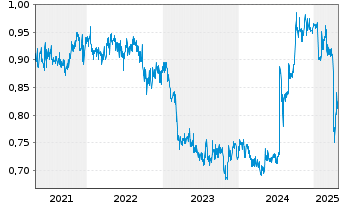 Chart Fraser & Neave Ltd. - 5 Years