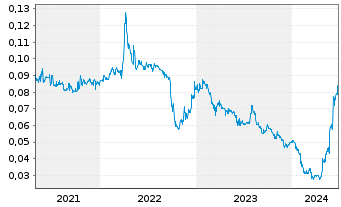 Chart Yoma Strategic Holdings Ltd. - 5 Years
