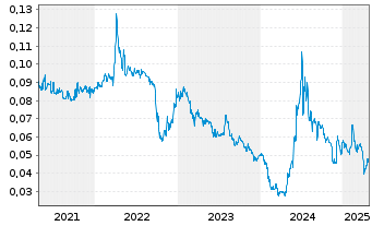 Chart Yoma Strategic Holdings Ltd. - 5 Years