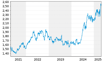 Chart S'pore Telecommunications Ltd. - 5 années