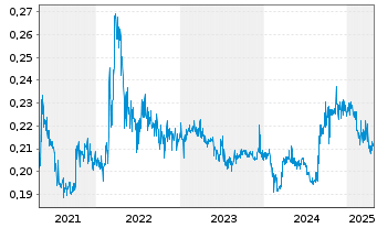 Chart Indofood AGRI Resources Ltd. - 5 Years