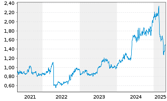 Chart Yangzijiang Shipbuilding Hldgs - 5 Years