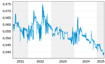 Chart Soup Holdings Ltd. - 5 années