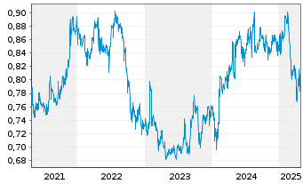 Chart StarHub Ltd. - 5 années