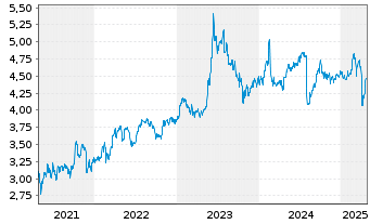 Chart Singapore Airlines Ltd. - 5 années