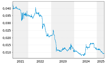 Chart Lippo-Mapletr.Indon.Retail Tr. - 5 Jahre