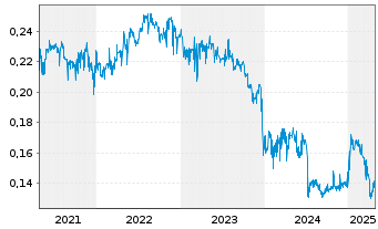 Chart KSH Holdings Ltd. - 5 Years