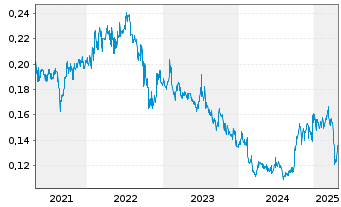 Chart Hutchison Port Holdings Trust - 5 Years