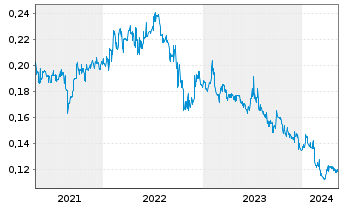 Chart Hutchison Port Holdings Trust - 5 Years