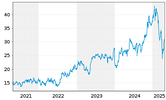 Chart Flex Ltd. - 5 Years