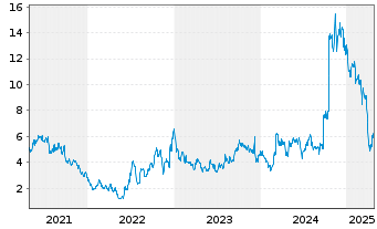 Chart Wave Life Sciences Ltd. - 5 années