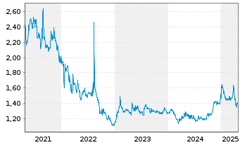 Chart GigaMedia Ltd. - 5 années