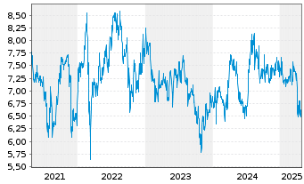 Chart BOC Aviation Ltd. - 5 Years