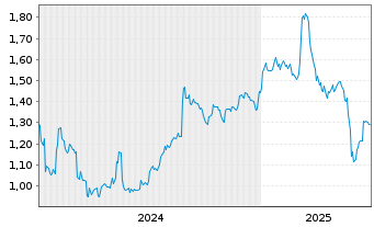 Chart Seatrium Ltd. - 5 années