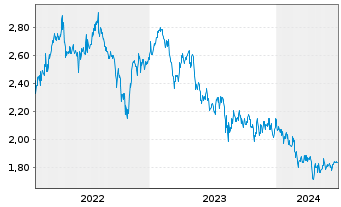 Chart CapitaLand Investment Ltd - 5 Years