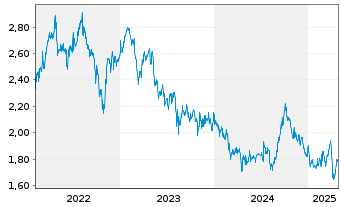 Chart CapitaLand Investment Ltd - 5 Years