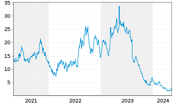 Chart Maxeon Solar Technologies Ltd. - 5 Years