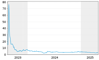 Chart Vinfast Auto Pte. Ltd - 5 Years