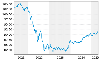 Chart Vseobecná úverová Banka AS -T.Mortg.Cov.Bds 19(29) - 5 Years