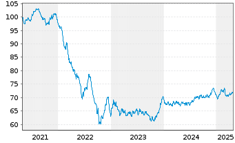 Chart Slowakei EO-Anl. 2021(36) - 5 Years