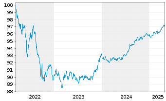 Chart Vseobecná úverová Banka AS EO-Cov.Bonds 2022(27) - 5 Years