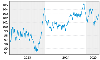 Chart Slowakei EO-Anl. 2023(35) - 5 Years