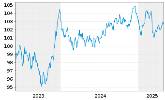 Chart Slowakei EO-Anl. 2023(33) - 5 années