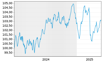 Chart Slowakei EO-Anl. 2024(34) - 5 années