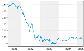 Chart Slowakei EO-Anl. 2014(29) - 5 Years