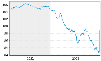 Chart Slowakei EO-Anl. 2016(26) Ser. 231 - 5 Jahre