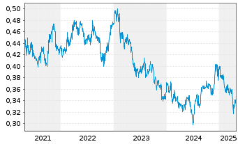 Chart Thai Beverage PCL - 5 Years