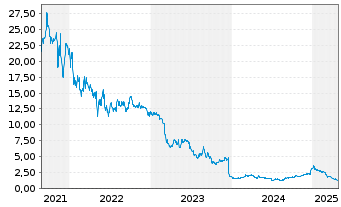 Chart Aadi Biosciences Inc. - 5 Years