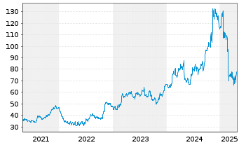 Chart AAON Inc. - 5 Years