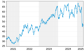 Chart AAR Corp. - 5 Years