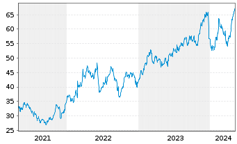 Chart AAR Corp. - 5 Years
