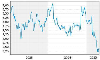 Chart Acco Brands Corp. - 5 Years